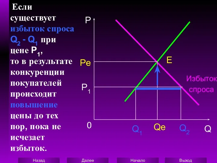 Если существует избыток спроса Q2 - Q1 при цене P1, то