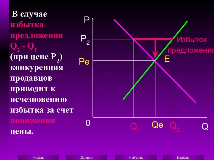 В случае избытка предложения Q2 - Q1 (при цене Р2) конкуренция