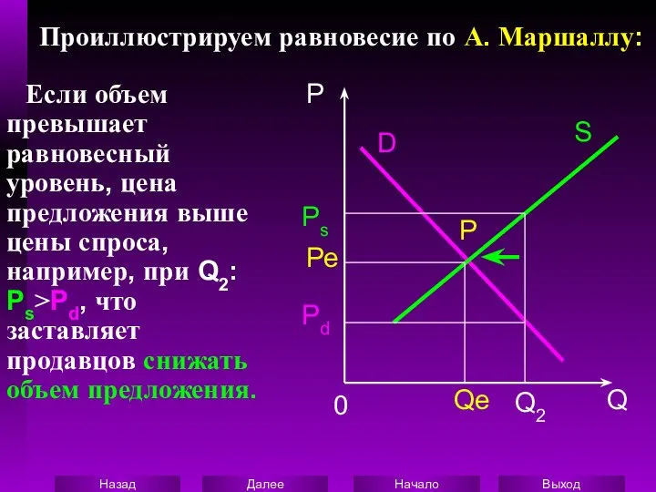 Проиллюстрируем равновесие по А. Маршаллу: Если объем превышает равновесный уровень, цена