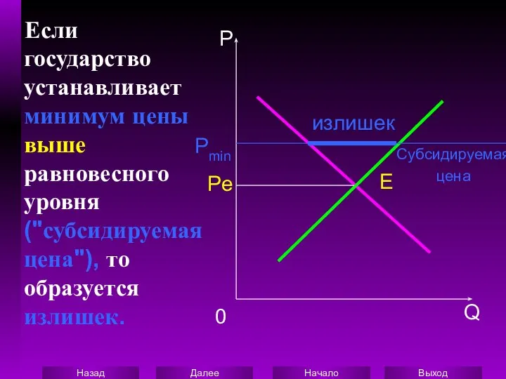 Если государство устанавливает минимум цены выше равновесного уровня ("субсидируемая цена"), то