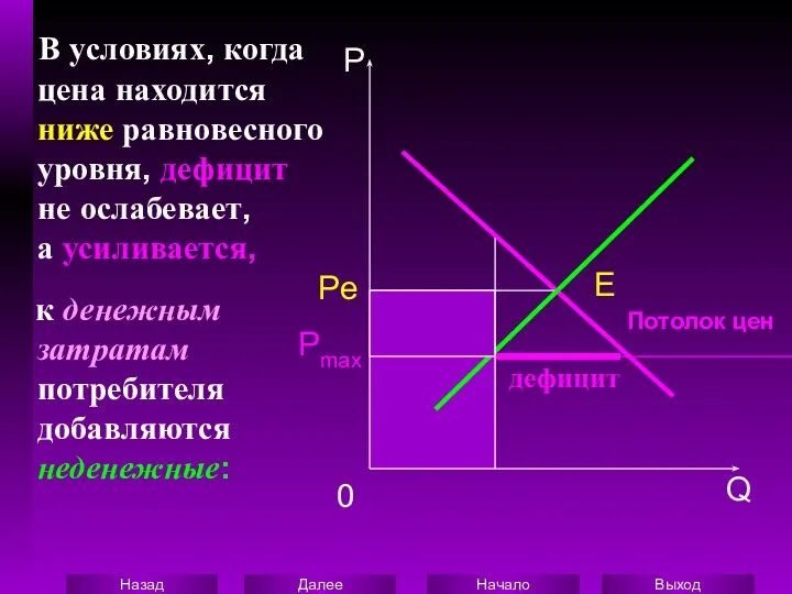 В условиях, когда цена находится ниже равновесного уровня, дефицит не ослабевает,