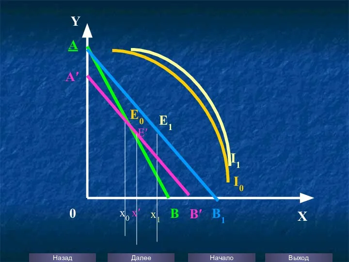 I0 A B x0 E0 B1 E1 x1 x′ E′ I1 X Y 0 А′ В′