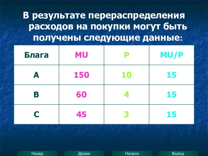 В результате перераспределения расходов на покупки могут быть получены следующие данные: