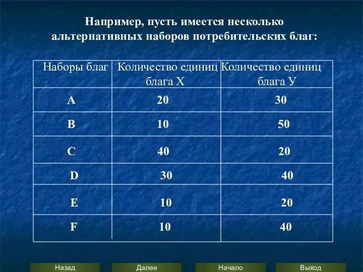 Наборы благ Количество единиц Количество единиц блага Х блага У A