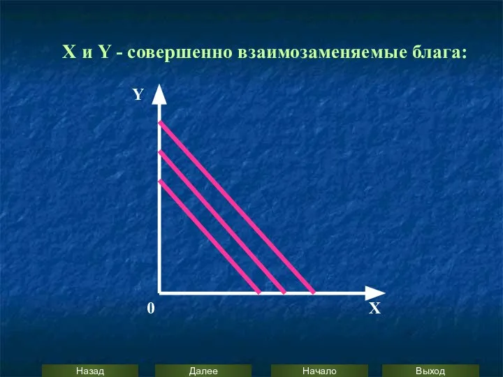 0 X Y X и Y - совершенно взаимозаменяемые блага: