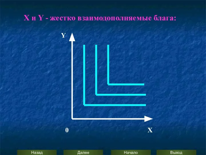 0 X Y X и Y - жестко взаимодополняемые блага: