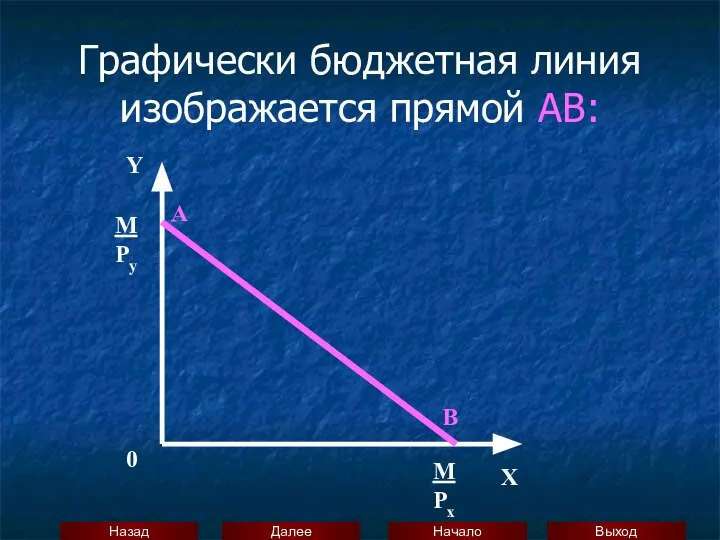 Графически бюджетная линия изображается прямой АВ: Y M Py 0 M Px A B X