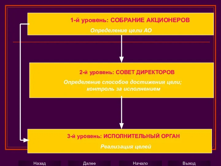 1-й уровень: СОБРАНИЕ АКЦИОНЕРОВ Определение цели АО 2-й уровень: СОВЕТ ДИРЕКТОРОВ