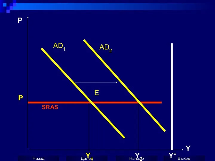 P Y AD1 AD2 Y1 Y2 E SRAS Y* P