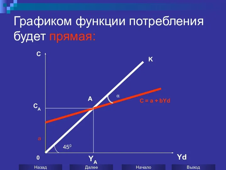 Графиком функции потребления будет прямая: C Yd A CA YA 450