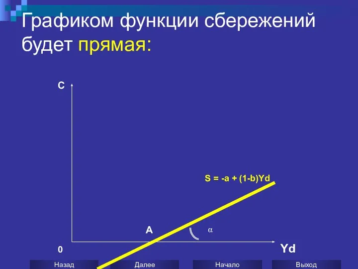 C Yd A α S = -a + (1-b)Yd 0 Графиком функции сбережений будет прямая: