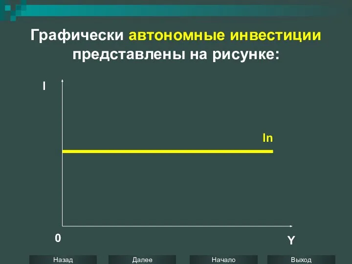 Графически автономные инвестиции представлены на рисунке: I In Y 0