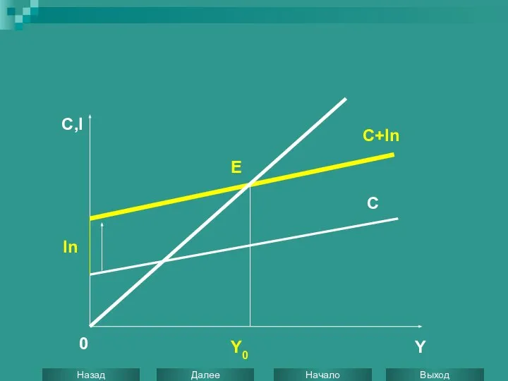 C,I C+In Y 0 C In E Y0