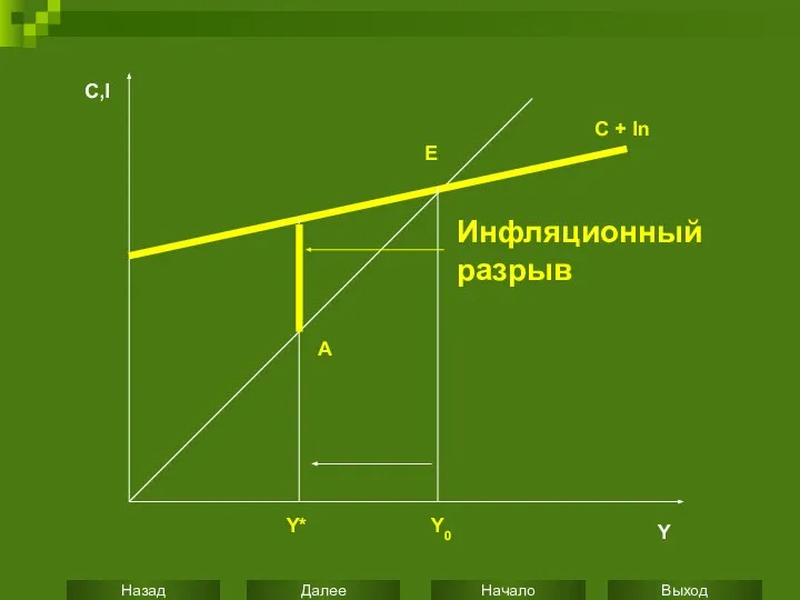 Инфляционный разрыв С,I C + In E A Y* Y0 Y