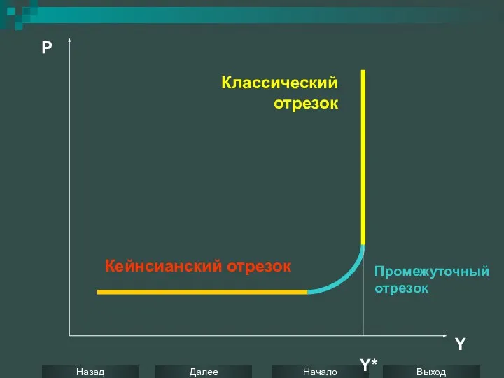 P Y Y* Кейнсианский отрезок Промежуточный отрезок Классический отрезок