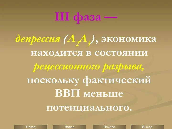 III фаза — депрессия (А2А3), экономика находится в состоянии рецессионного разрыва, поскольку фактический ВВП меньше потенциального.