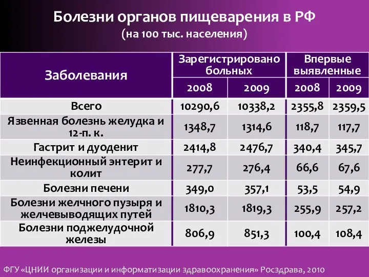 Болезни органов пищеварения в РФ (на 100 тыс. населения) ФГУ «ЦНИИ