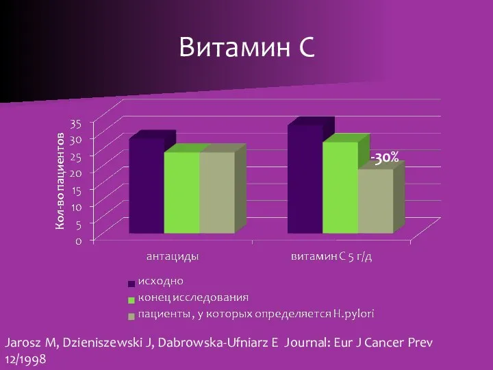 Витамин С Jarosz M, Dzieniszewski J, Dabrowska-Ufniarz E Journal: Eur J Cancer Prev 12/1998 -30%