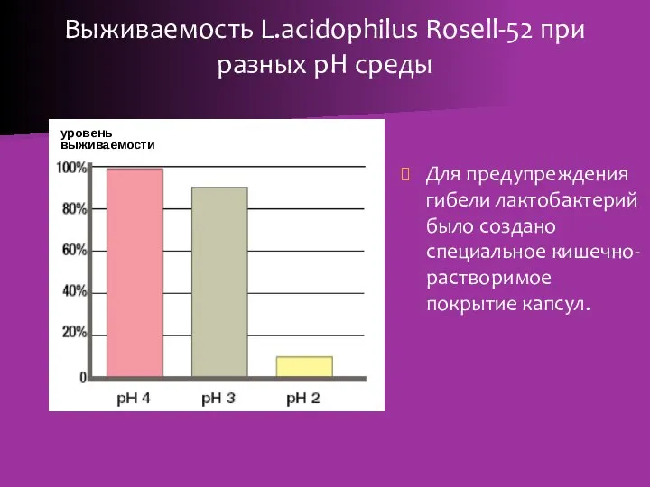 Выживаемость L.acidophilus Rosell-52 при разных рН среды Для предупреждения гибели лактобактерий