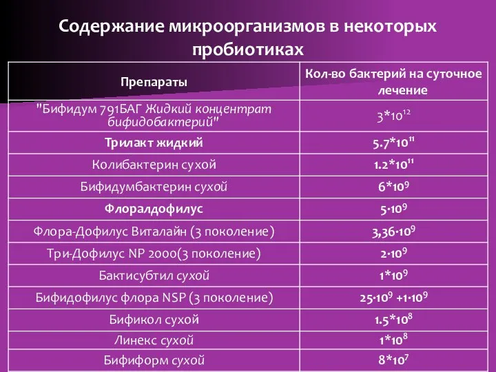 Содержание микроорганизмов в некоторых пробиотиках