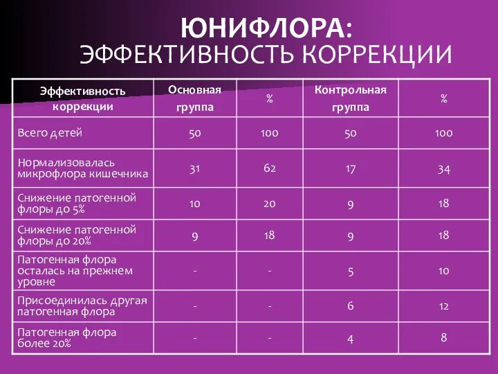 ЮНИФЛОРА: ЭФФЕКТИВНОСТЬ КОРРЕКЦИИ