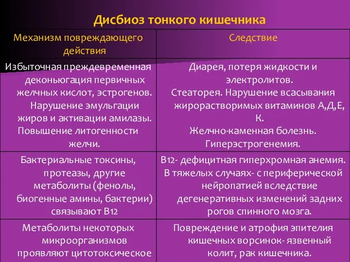 Дисбиоз тонкого кишечника