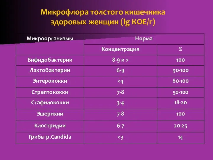 Микрофлора толстого кишечника здоровых женщин (lg КОЕ/г)