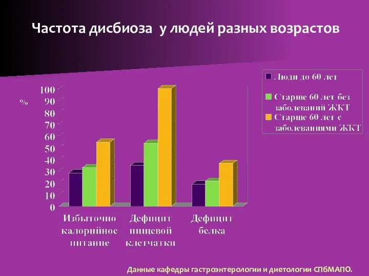 Частота дисбиоза у людей разных возрастов Данные кафедры гастроэнтерологии и диетологии СПбМАПО.