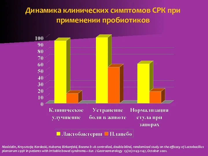 Динамика клинических симптомов СРК при применении пробиотиков Niedzielin, Krzysztofa; Kordecki, Huberta;