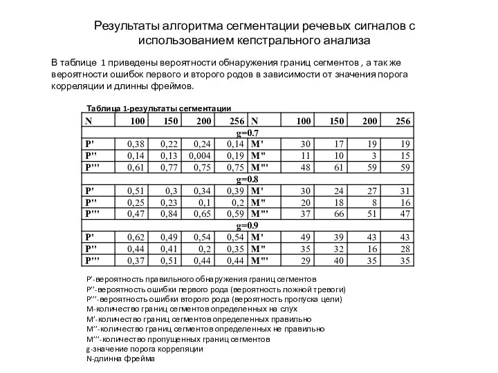 Таблица 3.5-Результаты сегментации Результаты алгоритма сегментации речевых сигналов с использованием кепстрального