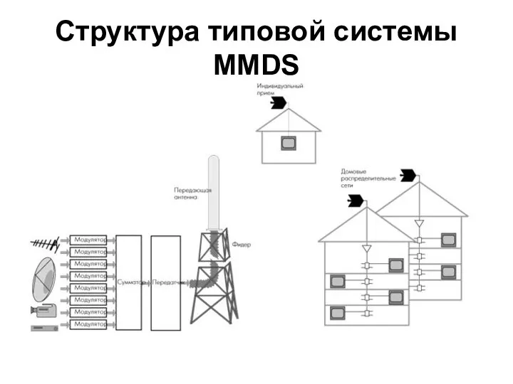 Структура типовой системы MMDS