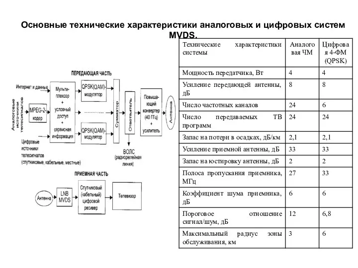 Основные технические характеристики аналоговых и цифровых систем MVDS.