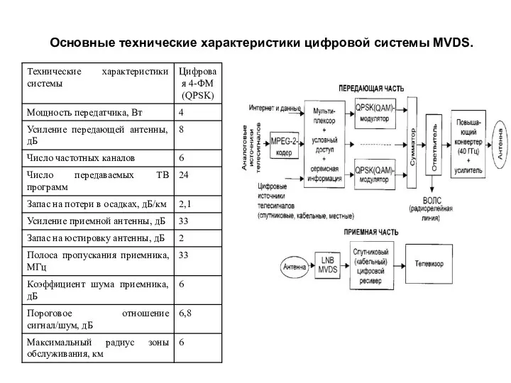 Основные технические характеристики цифровой системы MVDS.