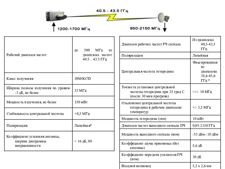 Оборудование Сити -1 Таблица 9. Технические характеристики передатчика Сити-1.