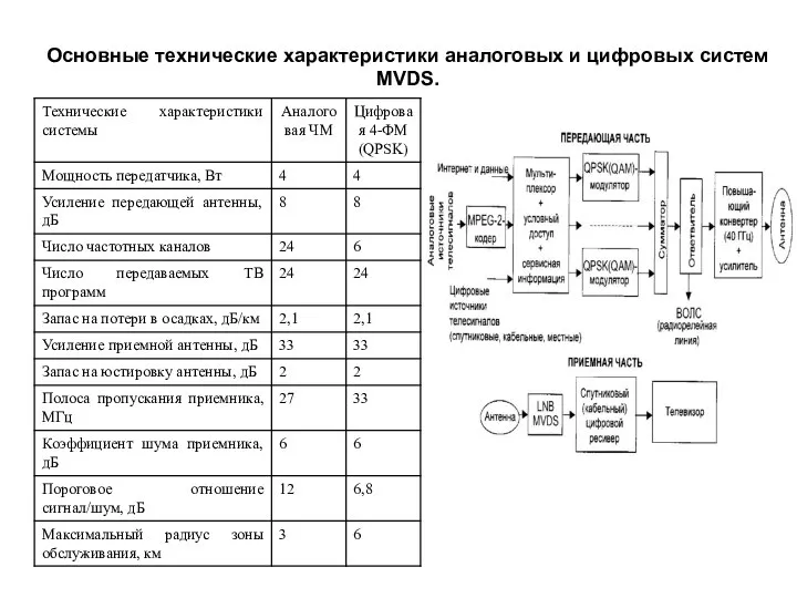 Основные технические характеристики аналоговых и цифровых систем MVDS.