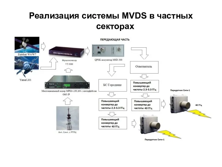 Реализация системы MVDS в частных секторах