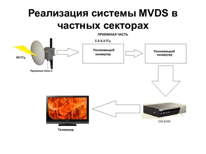 Реализация системы MVDS в частных секторах