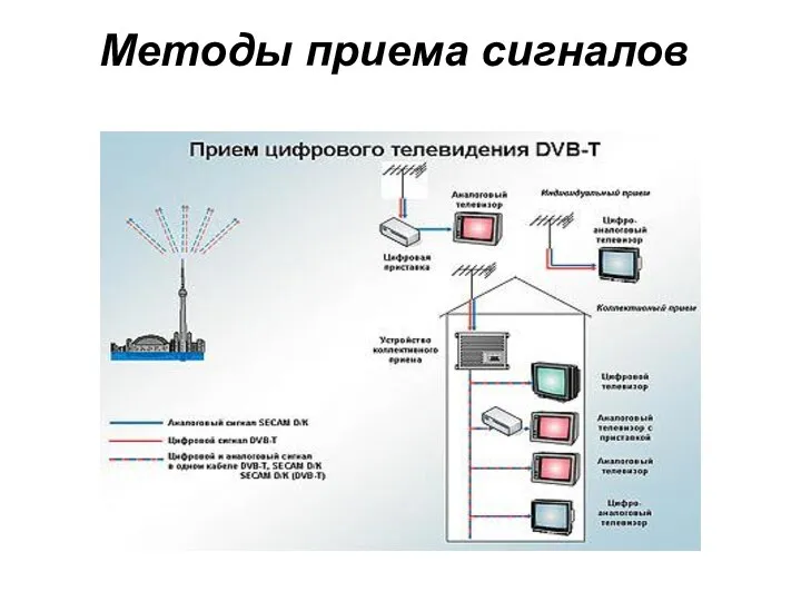 Методы приема сигналов