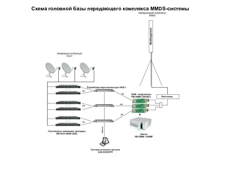 Таблица 9. Технические характеристики передатчика Сити-1. Схема головной базы передающего комплекса MMDS-системы