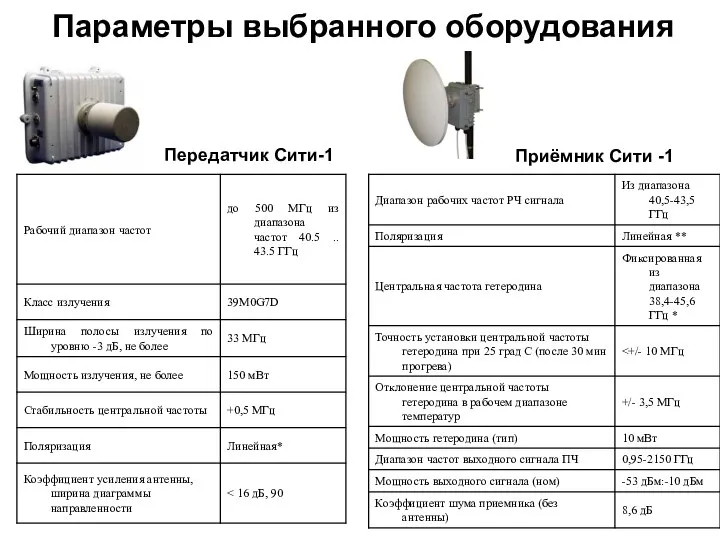 Параметры выбранного оборудования Передатчик Сити-1 Приёмник Сити -1