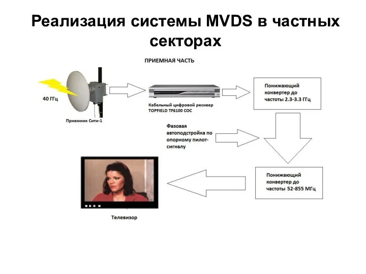 Реализация системы MVDS в частных секторах