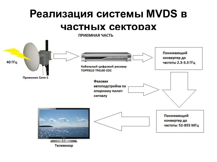 Реализация системы MVDS в частных секторах