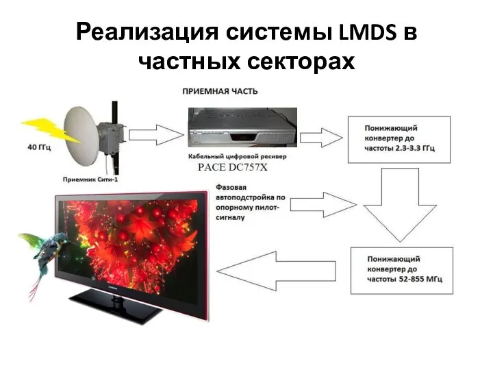 Реализация системы LMDS в частных секторах