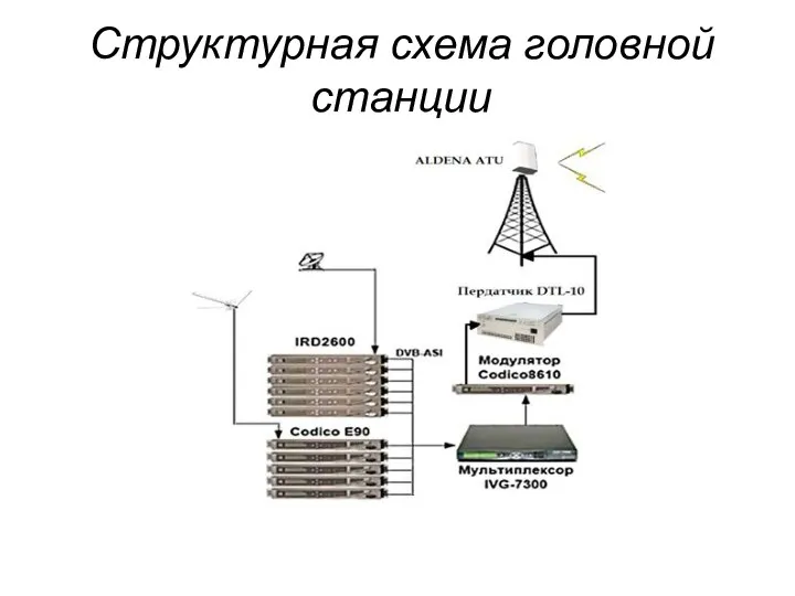 Структурная схема головной станции