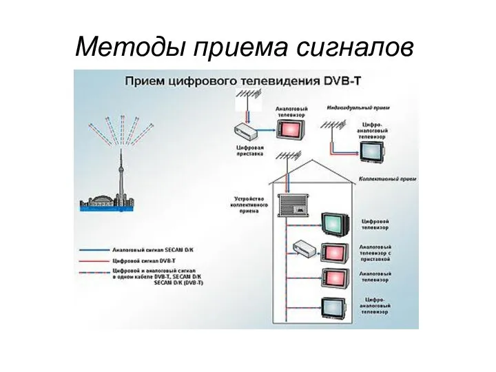 Методы приема сигналов