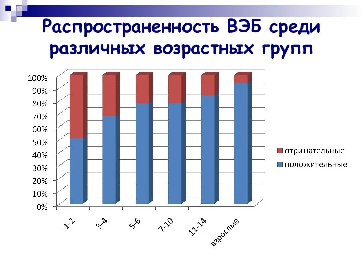 Распространенность ВЭБ среди различных возрастных групп