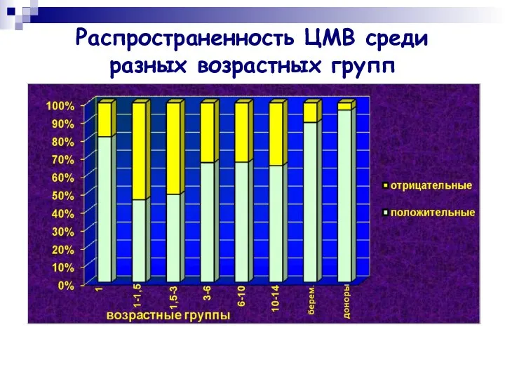 Распространенность ЦМВ среди разных возрастных групп