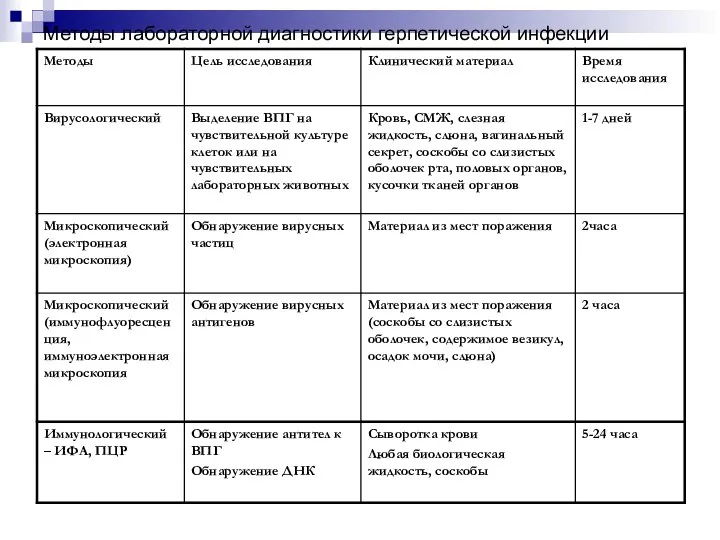 Методы лабораторной диагностики герпетической инфекции