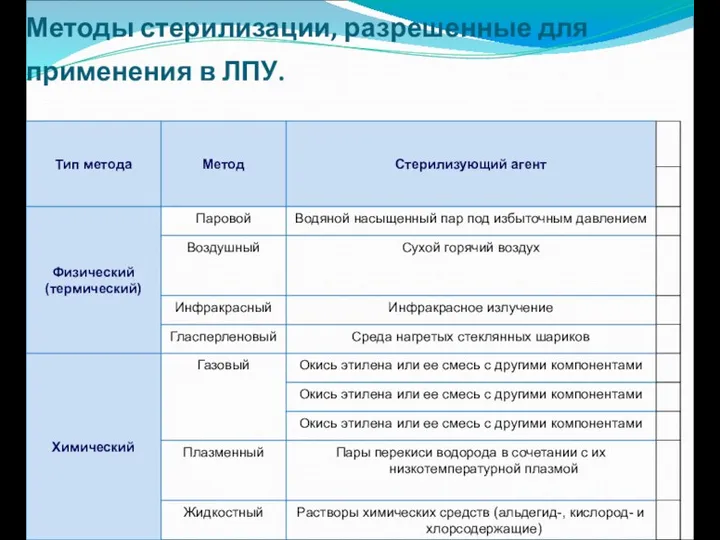 Методы стерилизации, разрешенные для применения в ЛПУ.