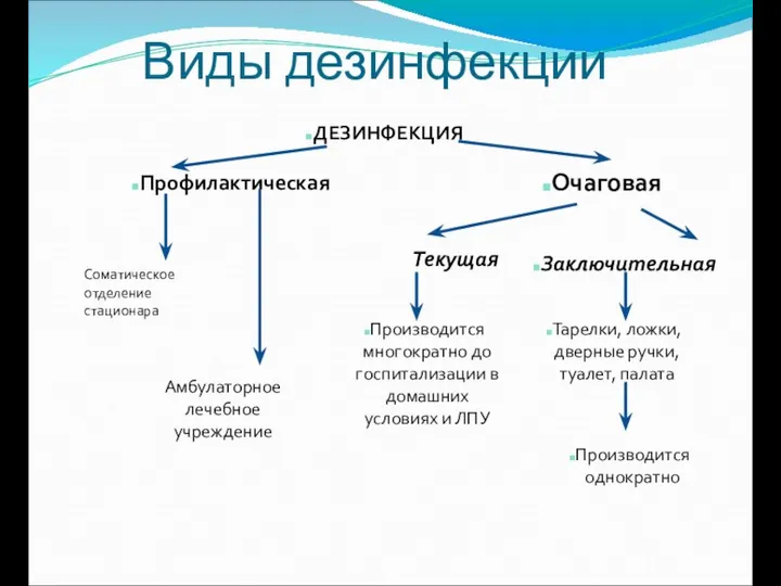 Виды дезинфекции ДЕЗИНФЕКЦИЯ Профилактическая Очаговая Соматическое отделение стационара Амбулаторное лечебное учреждение